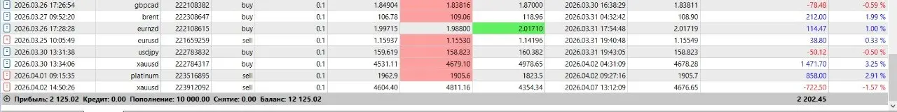 🚀 Итоги торгов с нейроботом Oracle Trading за последние 3 дня!
Привет, друзья! 👋
Хотите посмотреть, как работает умный нейробот на реальном рынке? Давайте честно и по делу подведём итоги за последние ... | Сетка — социальная сеть от hh.ru