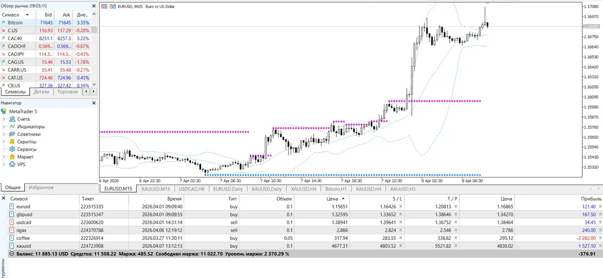 Вчера в 13:12 нейросеть выдала чёткий BUY по XAUUSD на 0.1 лота по цене 4677.31.
Сегодня утром — 4826.39!
✅ Прибыль: +1490 | Сетка — социальная сеть от hh.ru