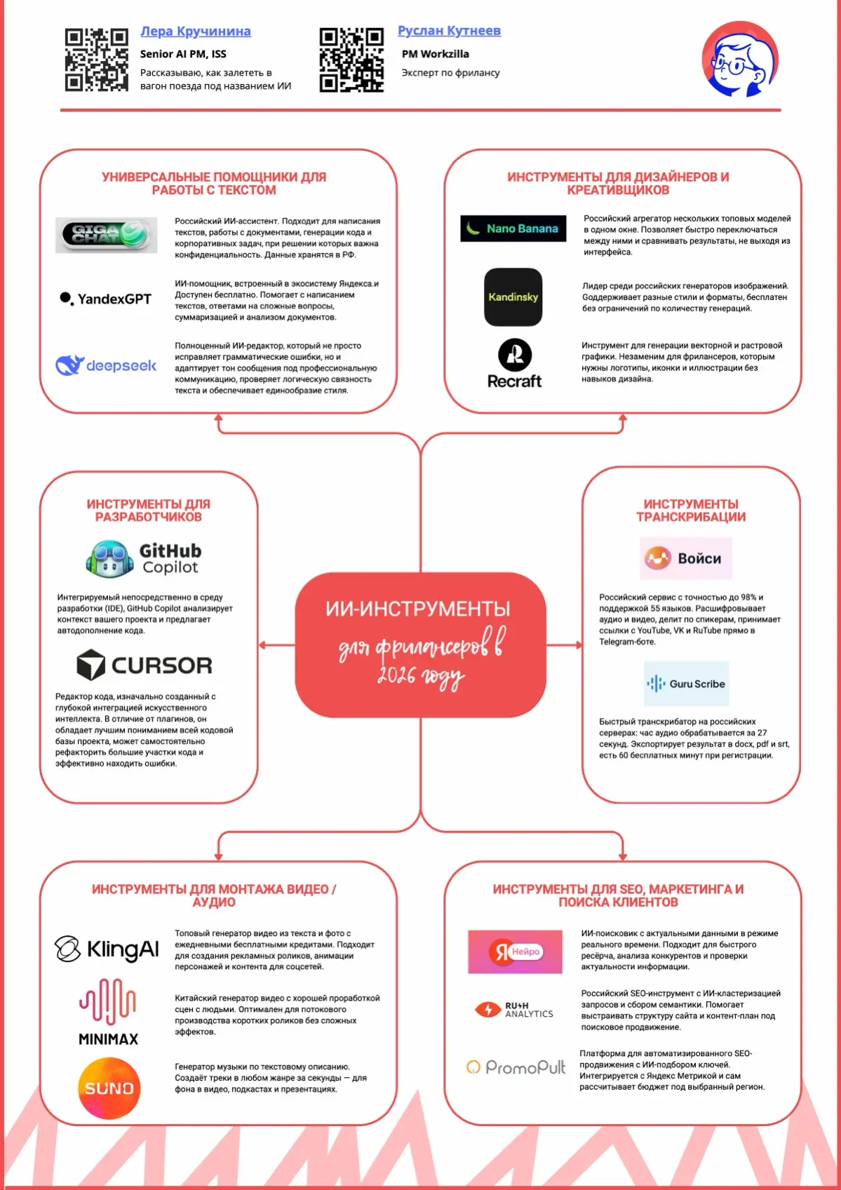 AI-инструменты для фрилансеров. Бесплатно и без VPN | Сетка — социальная сеть от hh.ru