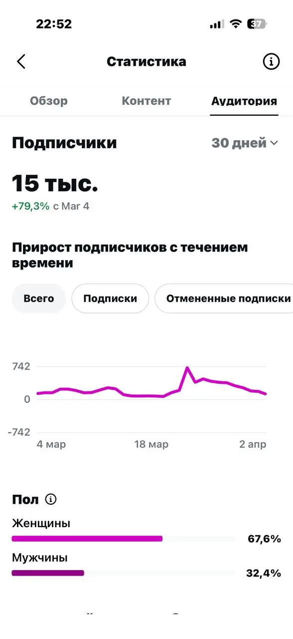 500 подписчиков за ночь...
«Ей просто повезло»
так говорят те, кто годами ждет охватов, выкладывая контент на удачу
В 2026 году удача - это стратегия + смыслы + инструменты+алгоритмы | Сетка — социальная сеть от hh.ru