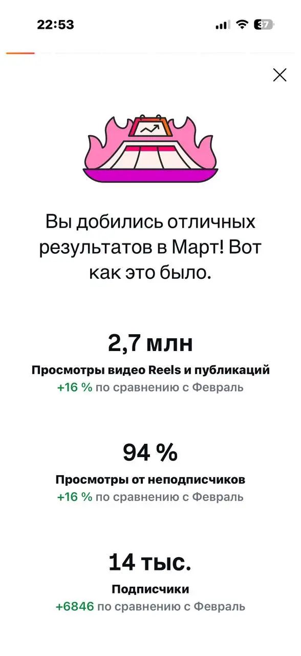 500 подписчиков за ночь...
«Ей просто повезло»
так говорят те, кто годами ждет охватов, выкладывая контент на удачу
В 2026 году удача - это стратегия + смыслы + инструменты+алгоритмы | Сетка — социальная сеть от hh.ru