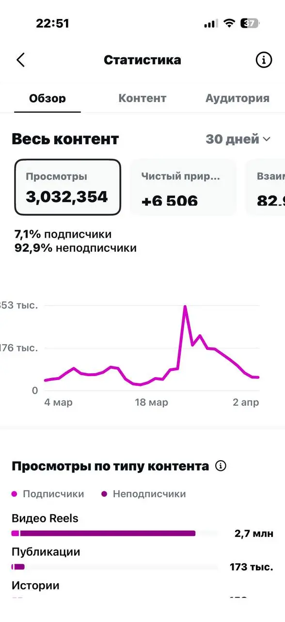 500 подписчиков за ночь...
«Ей просто повезло»
так говорят те, кто годами ждет охватов, выкладывая контент на удачу
В 2026 году удача - это стратегия + смыслы + инструменты+алгоритмы | Сетка — социальная сеть от hh.ru