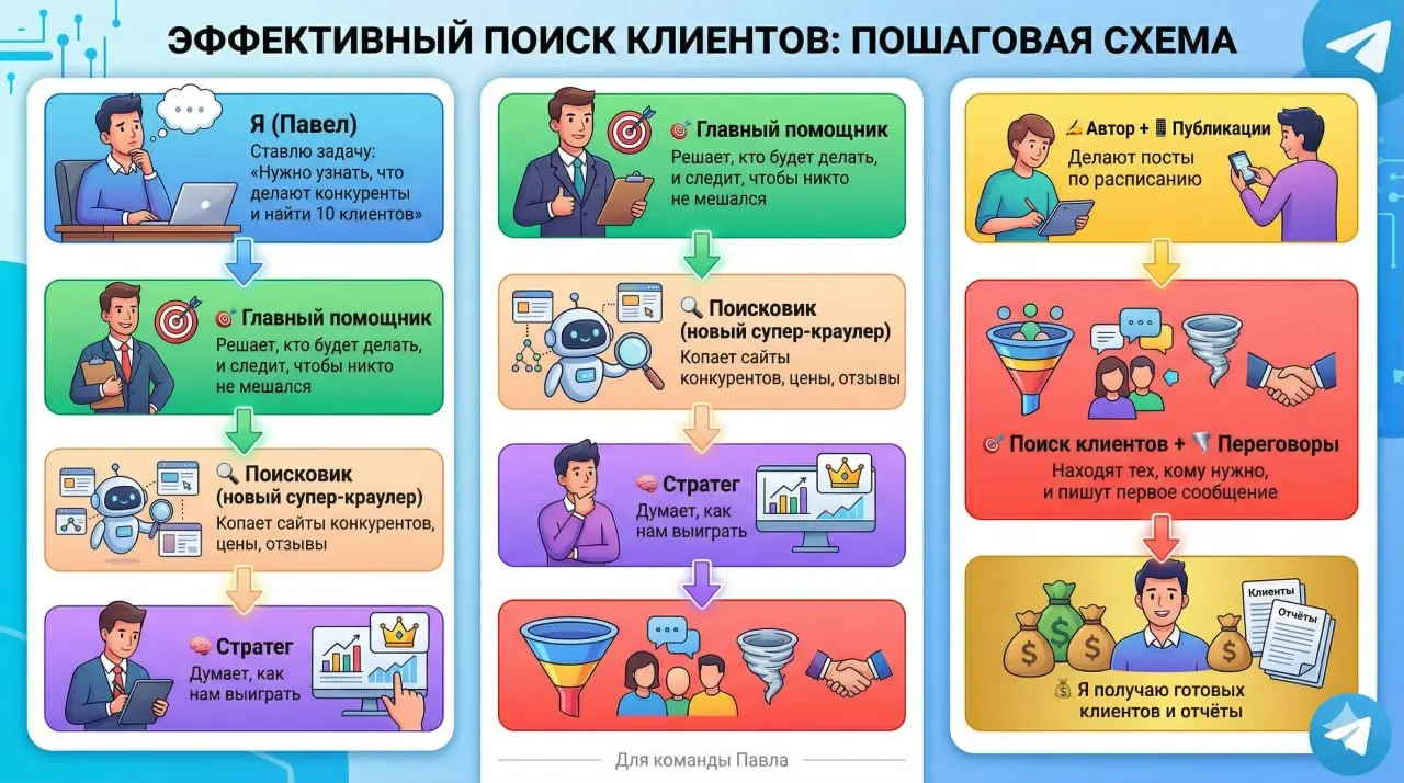 Я устал быть между своим блогом и заказами которые нужно искать.
Запускал маркетинг вручную и посты писать, и конкурентов отслеживать, и клиентов искать | Сетка — социальная сеть от hh.ru