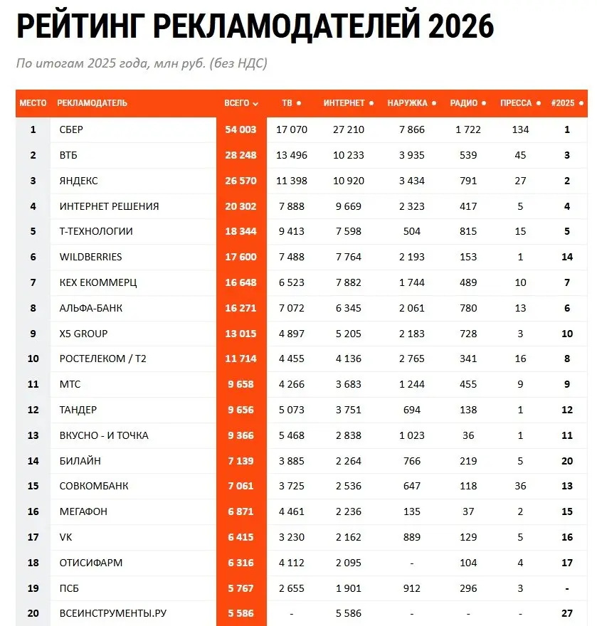 ⚡️ Рейтинг крупнейших рекламодателей России
➡️ Общий объем рекламного рынка России в 2025 году, по данным АКАР, достиг отметки в 981,6 млрд руб., что на 8,6% больше показателей предыдущего года | Сетка — социальная сеть от hh.ru