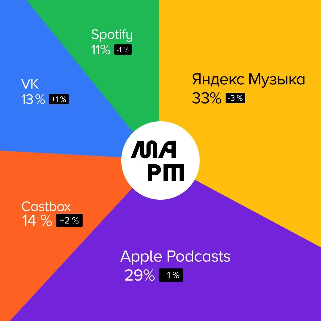 📊 Где и что слушали в марте
Рассказываем, какими платформами пользовались слушатели подкастов и на какие проекты переходили с помощью сервиса Podcast.ru. #статистика
Куда переходили в марте:
1 | Сетка — социальная сеть от hh.ru