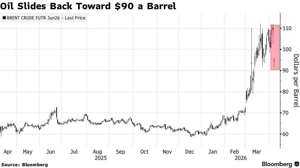 Цены на нефть резко упали на фоне перемирия между США и Ираном:
По данным Bloomberg, Brent снизилась на 13%, а WTI, на 19% | Сетка — социальная сеть от hh.ru