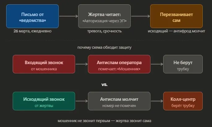 Мошенники больше не звонят сами. Теперь вы звоните им
Антиспам научился помечать мошеннические номера красным — люди перестали брать трубку у незнакомых | Сетка — социальная сеть от hh.ru