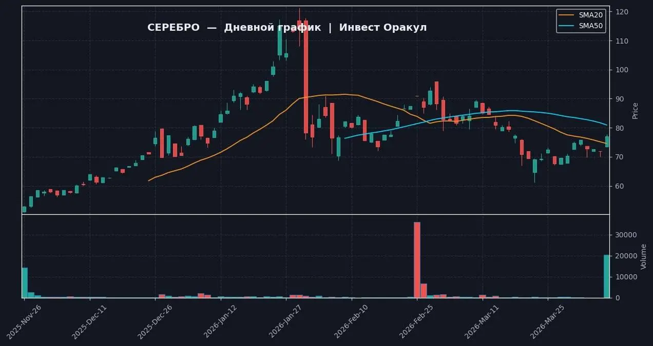 📈 СЕРЕБРО | 1D — Yahoo Finance (реальные данные)
📍 ТЕКУЩЕЕ СОСТОЯНИЕ
Цена: 77.005, изменение: +7.21% | Сетка — социальная сеть от hh.ru