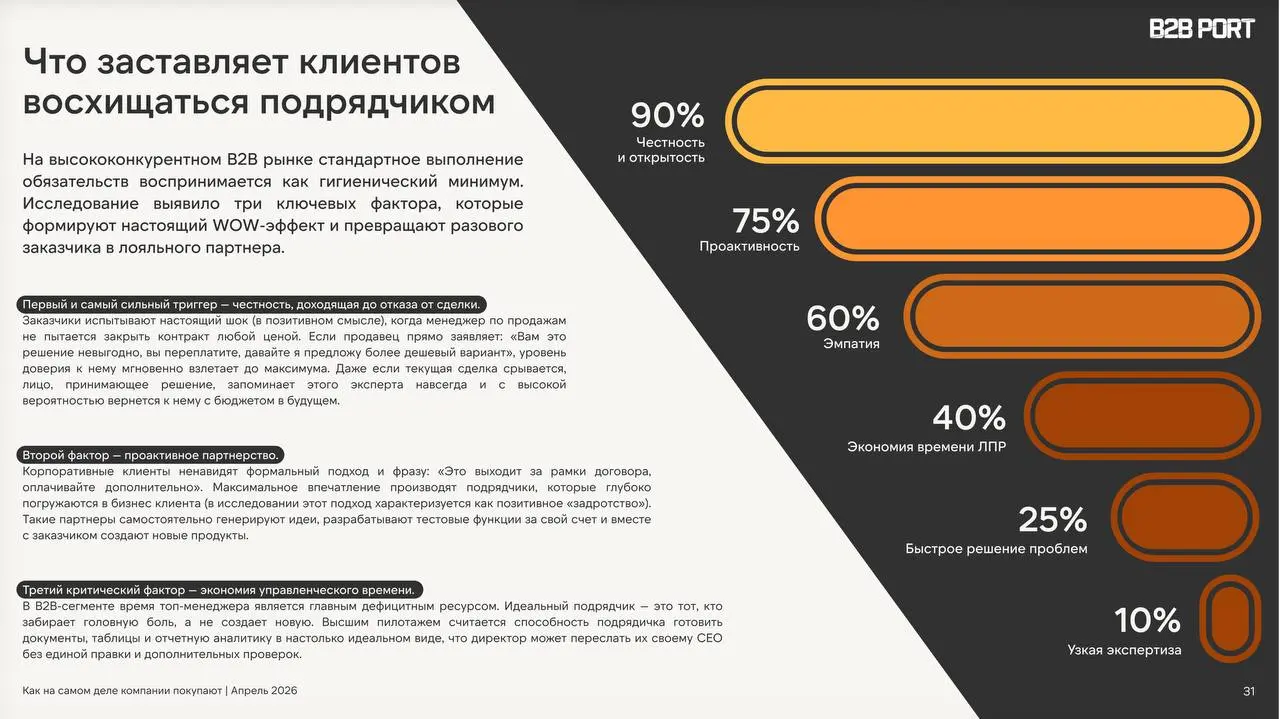 Мечтали ли вы когда-нибудь залезть в голову клиентам и узнать, почему они покупают, не покупают и что вообще хотят?
Андрей Шапран и ребята из B2B PORT Media сделали классное исследование «Как на самом... | Сетка — социальная сеть от hh.ru