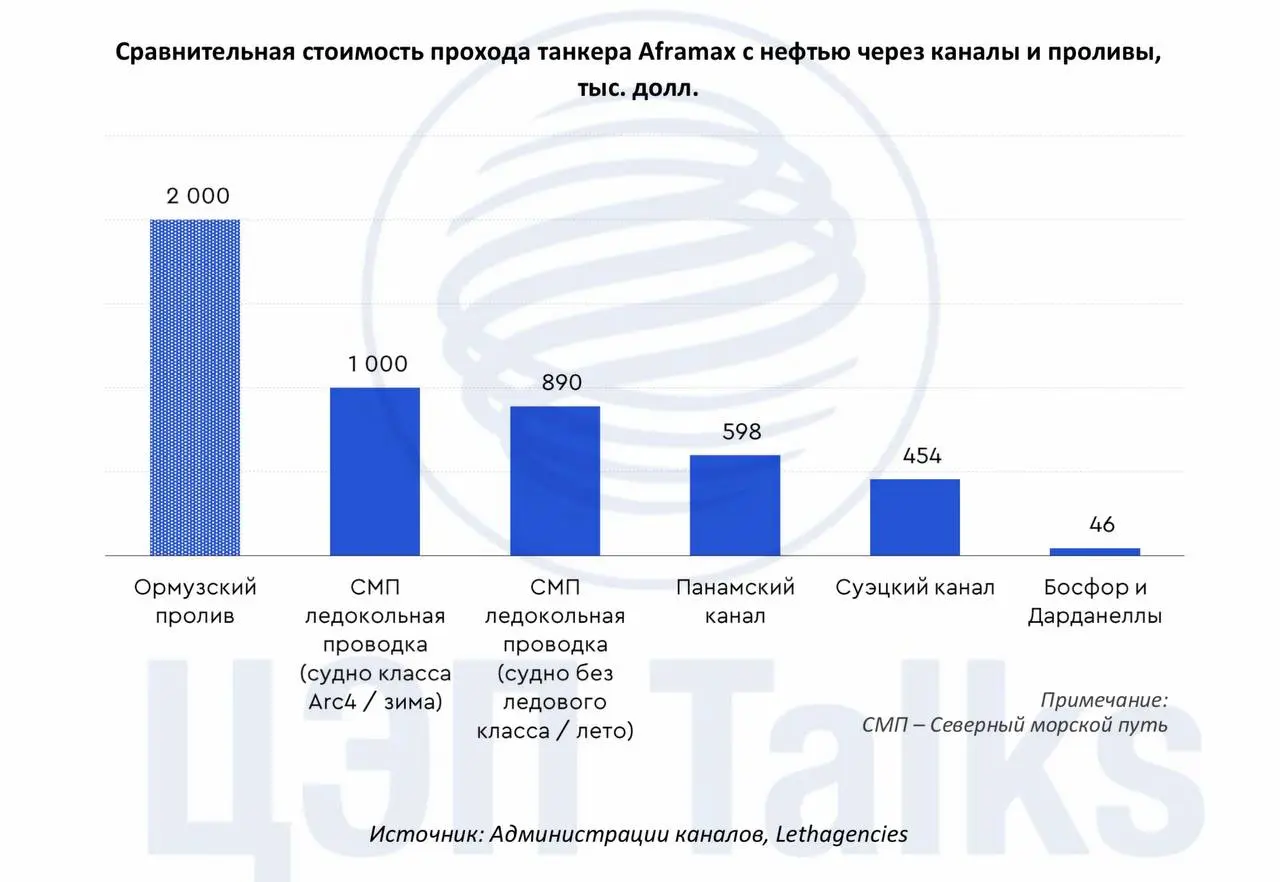 Стоимость прохода морских судов по каналам и проливам – у нас новый лидер?
За прохождение каналов и проливов с компаний перевозчиков зачастую взимаются сборы | Сетка — социальная сеть от hh.ru