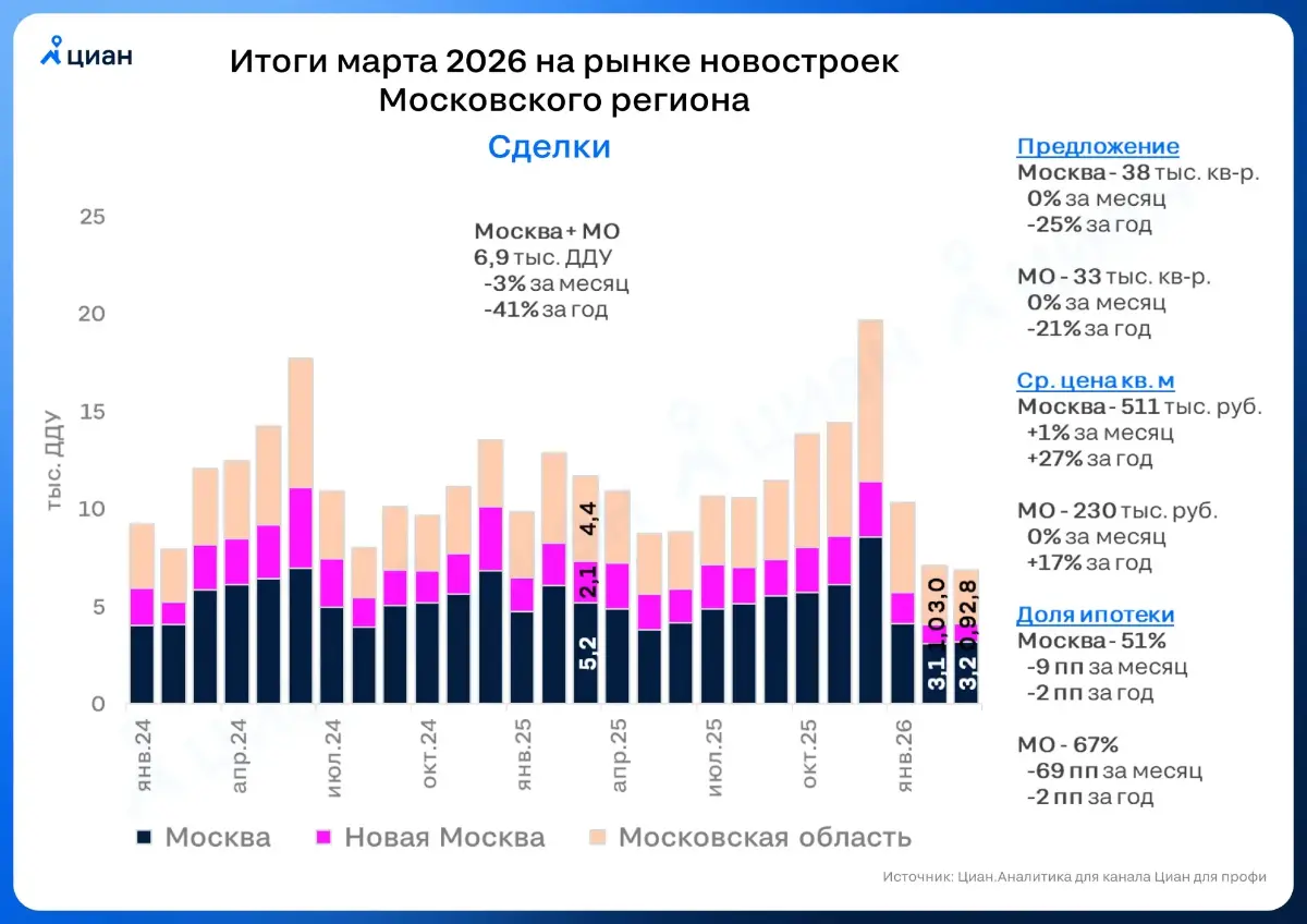 🔑️ Снижение ставки ЦБ пока не разгоняет продажи новостроек в Москв
В марте 2026 на первичном рынке Москвы и Московской области было заключено 6.9 тыс. ДДУ (-3% в месячном выражении, -41% в годовом) | Сетка — социальная сеть от hh.ru