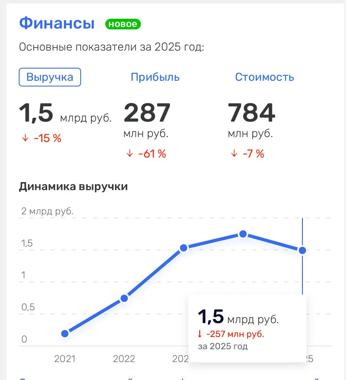 Сервис аналитики маркетплейсов, который купил банк Точка. Отличные итоги, купили, говорят, за миллиард. Прибыль то какая, завидуйте. Молодцы. @bezsmuzi | Сетка — социальная сеть от hh.ru