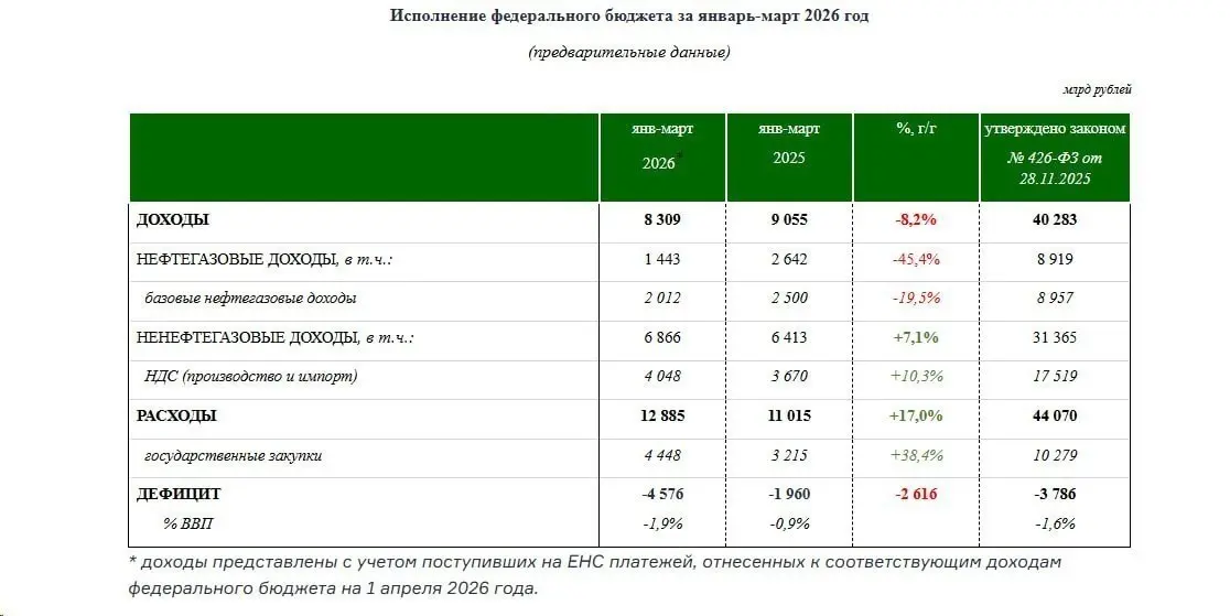 Дефицит бюджета за три месяца превысил, заложенный в бюджет на весь год. Дефицит достиг 4,57 трлн рублей, что почти на 20% больше планов Минфина на весь 2026 год. | Сетка — социальная сеть от hh.ru