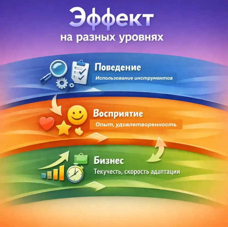 Как посчитать эффект HR-проекта про вовлеченность — один из рабочих подходов
Вчера разбирали кейс и думали, как оценить эффект проекта,
который влияет не на процесс, а на опыт сотрудника | Сетка — социальная сеть от hh.ru