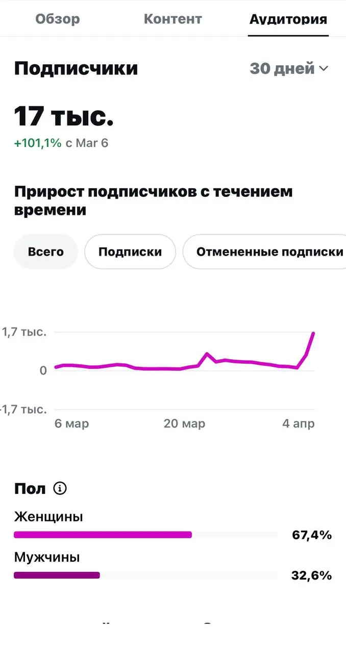 Самое сложное в создании контента - это не «залетевшие» охваты.
Видео может набрать миллионы просмотров благодаря алгоритмам или случайности, но этот процесс практически неуправляем | Сетка — социальная сеть от hh.ru