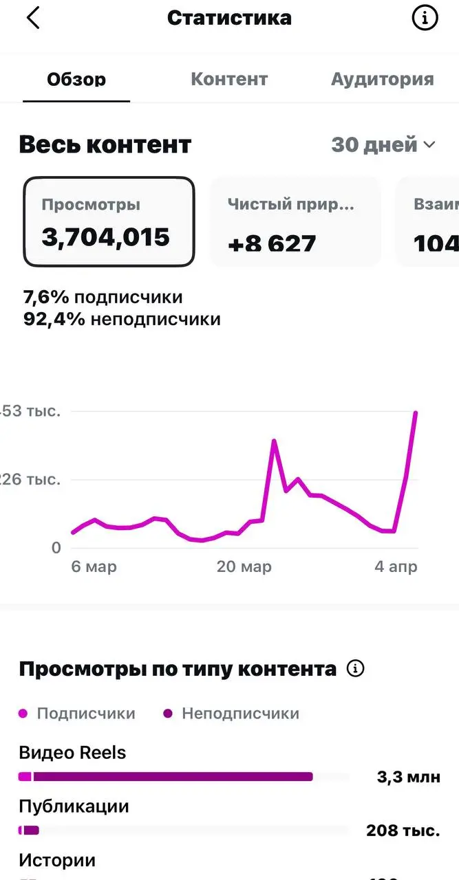 Самое сложное в создании контента - это не «залетевшие» охваты.
Видео может набрать миллионы просмотров благодаря алгоритмам или случайности, но этот процесс практически неуправляем | Сетка — социальная сеть от hh.ru
