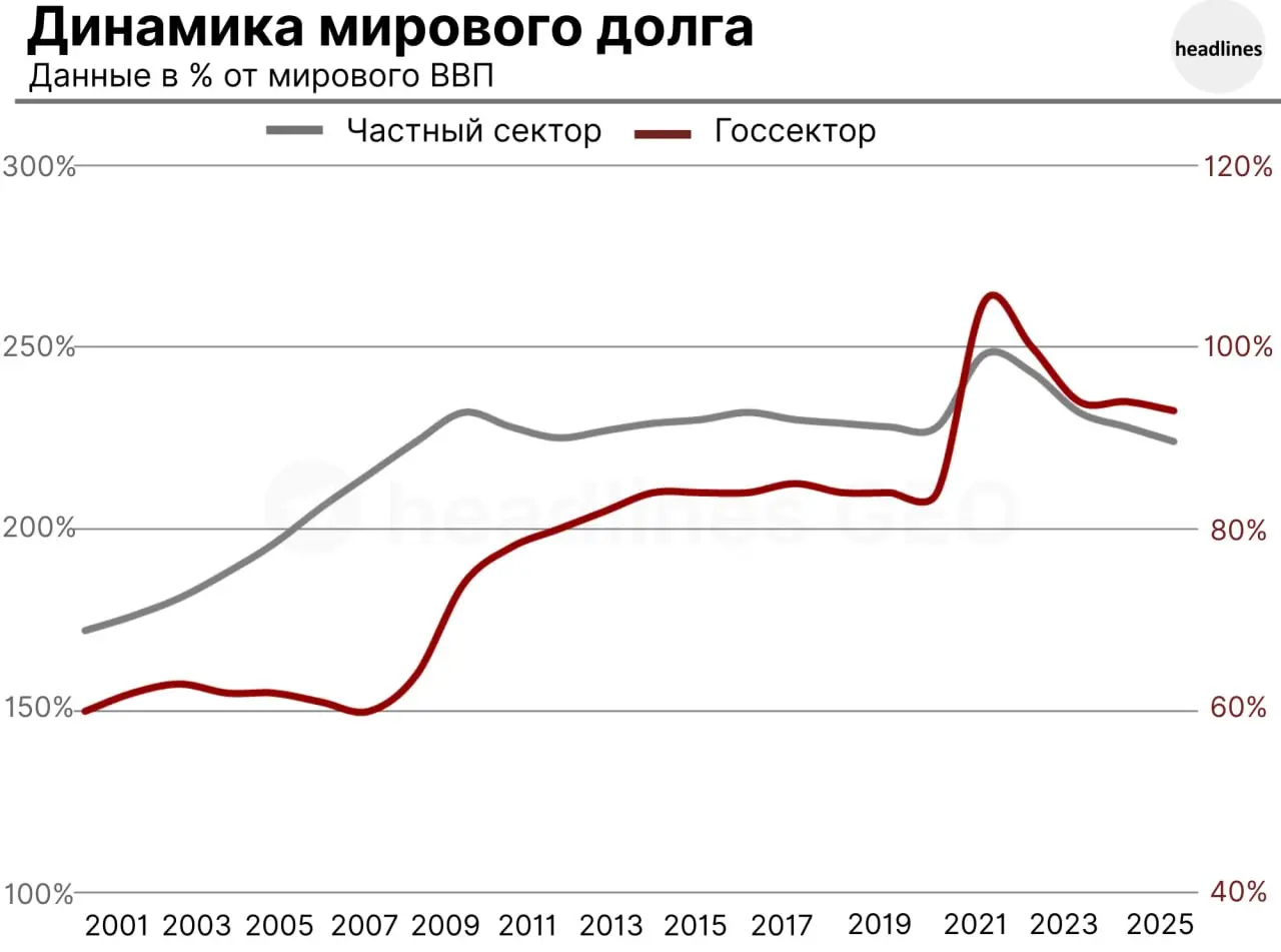 #мненияForeign Affairs (про международный долг):
🟤Рост инфляции в США и поднятие ставки ФРС имеет значение далеко за пределами США, поскольку большинство государственных долгов по-прежнему выражены в ... | Сетка — социальная сеть от hh.ru