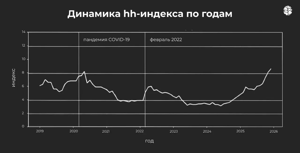 Индекс хэдхантера за март- 11,4. Рынок продолжает косоебить. Если кратко, то соискателей на 1 вакансию очень много, даже в КОВИД в 2020 было полегче. Ну а вы как там, держитесь? Надеюсь, что да.. | Сетка — социальная сеть от hh.ru
