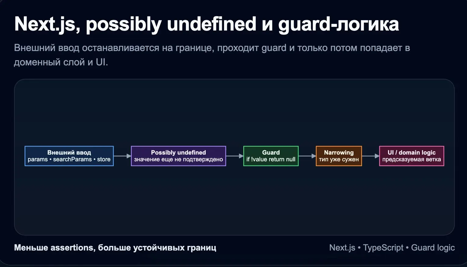 Next.js, possibly undefined и guard-логика | Сетка — социальная сеть от hh.ru