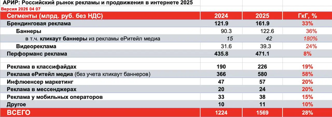 АКАР посчитал, что рекламный рынок вырос на 28% в 2025 году
Самый большой рост - ритейл-медиа. Маркетплейсы и тут задают тон.
Узнали, согласны?
(Я не узнал, например)
Подпишись на @digitalrus 💫 | Сетка — социальная сеть от hh.ru