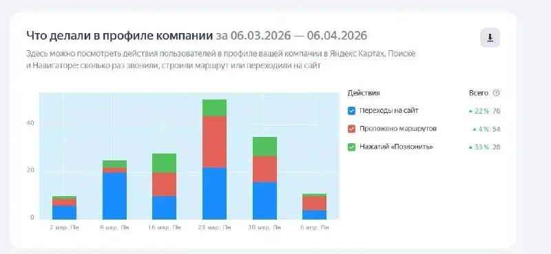 ⚡Продвижение отеля на Яндекс Картах без рекламной подписки
Вывел карточку отеля выше международных сеток в топ-1 Яндекс Карт | Сетка — социальная сеть от hh.ru