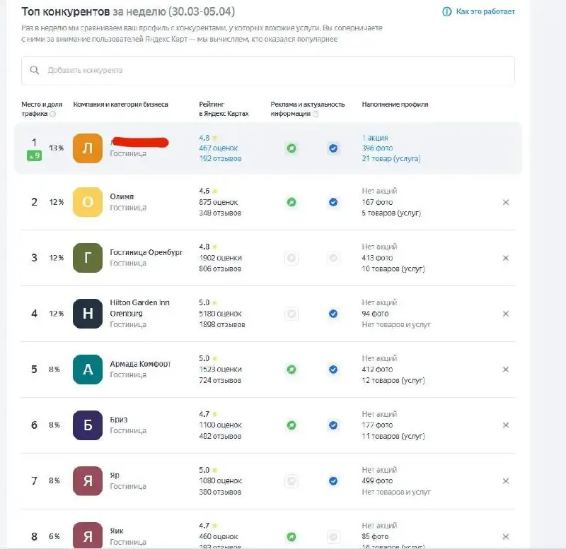 ⚡Продвижение отеля на Яндекс Картах без рекламной подписки
Вывел карточку отеля выше международных сеток в топ-1 Яндекс Карт | Сетка — социальная сеть от hh.ru