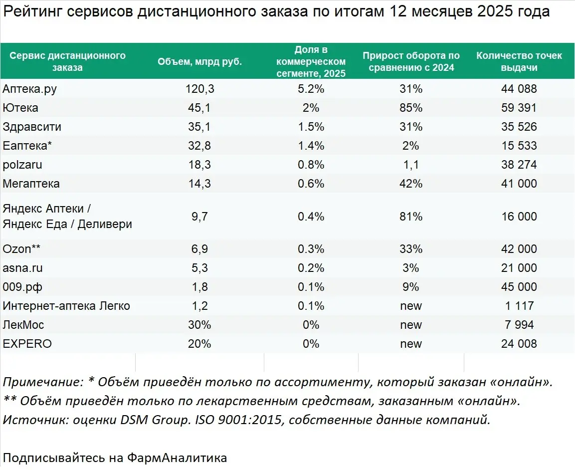 ⚡️ Рейтинг аптечных сетей по итогам 2025 года: крупные игроки продолжают усиливать позиции
🔣 По оценке DSM Group, на конец 2025 года в России работали 83,7 тыс | Сетка — социальная сеть от hh.ru