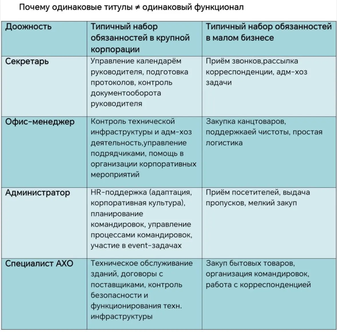 Как корабль назовёшь — так он и поплывёт: о том, почему название роли в компании важно не только в буквальном смысл
«Секретарь», «офис‑менеджер», «администратор» и «специалист АХО» | Сетка — социальная сеть от hh.ru