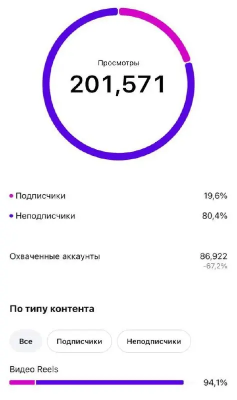Делимся ещё одним кейсом по UGC
Сотрудничество было по обуви 🚀бартер + доплата | Сетка — социальная сеть от hh.ru