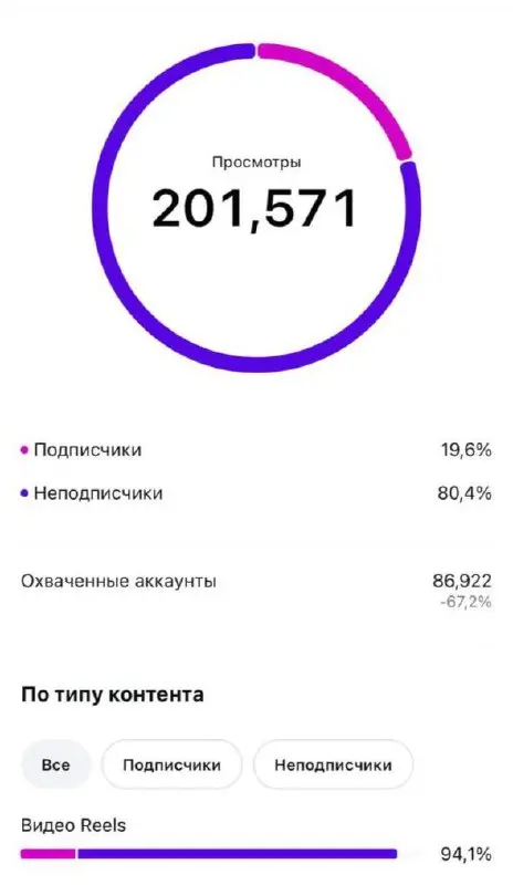 🚀 Делимся ещё одним кейсом из практики Top Vector
Работали с нишей: кеды / кроссовки 👟
Формат: UGC блогеры
Что получили 👇
— ролик залетел на 200 000+ просмотров
— отличные конверсии в выкупы
— сильный... | Сетка — социальная сеть от hh.ru