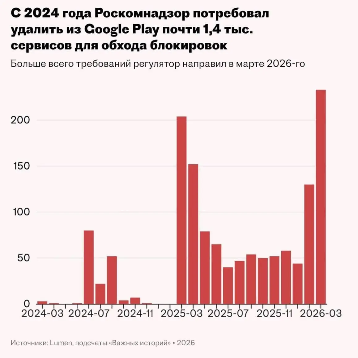 В марте РКН уже потребовал от Google удалить 233 приложения для обхода блокировок, подсчитали аналитики.
Однако Google игнорирует требования и ничего не сносит | Сетка — социальная сеть от hh.ru