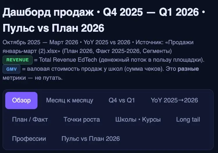 это навайбкожено??
нет, все проще - накложено.

Собрала наши данные за полгода и с Клодом запилила интерактивный дашборд, который умеет показывать всё, что моя душа желает | Сетка — социальная сеть от hh.ru