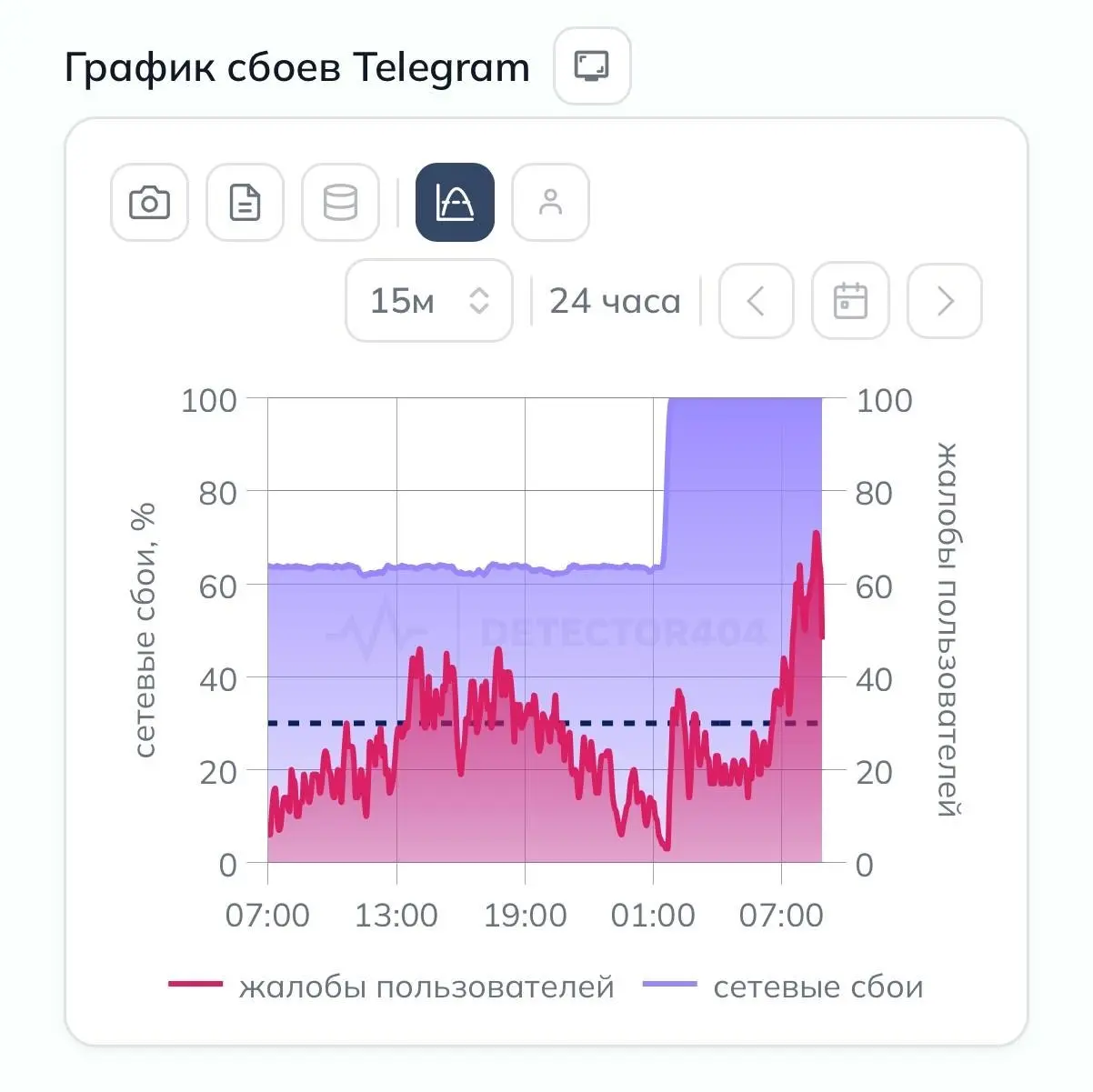 Telegram в России полностью перестал работать.
Для неудачных запросов к мессенджеру выросла с 64% до 100% | Сетка — социальная сеть от hh.ru