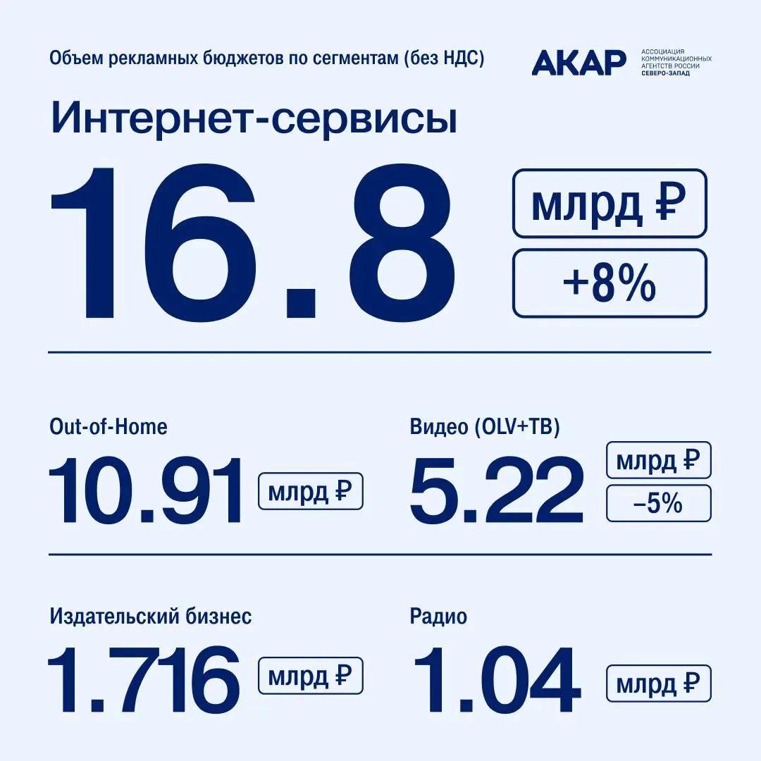 Наружная реклама в Санкт-Петербурге выросла на 14,5% по итогам 2025 года.
АКАР Северо-Запад подвела итоги локального рекламного рынка Санкт-Петербурга за 2025 год | Сетка — социальная сеть от hh.ru