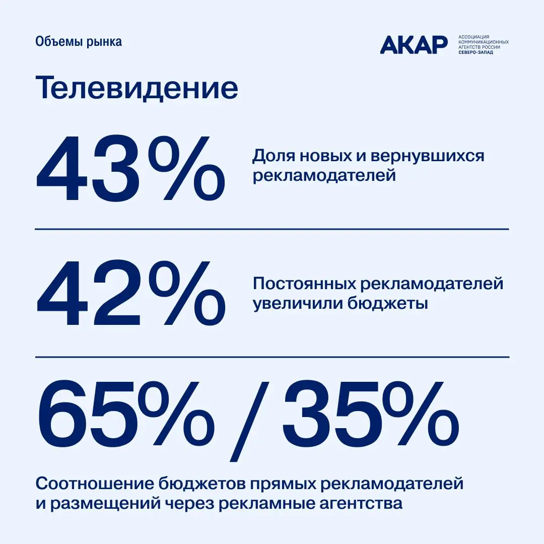 Наружная реклама в Санкт-Петербурге выросла на 14,5% по итогам 2025 года.
АКАР Северо-Запад подвела итоги локального рекламного рынка Санкт-Петербурга за 2025 год | Сетка — социальная сеть от hh.ru