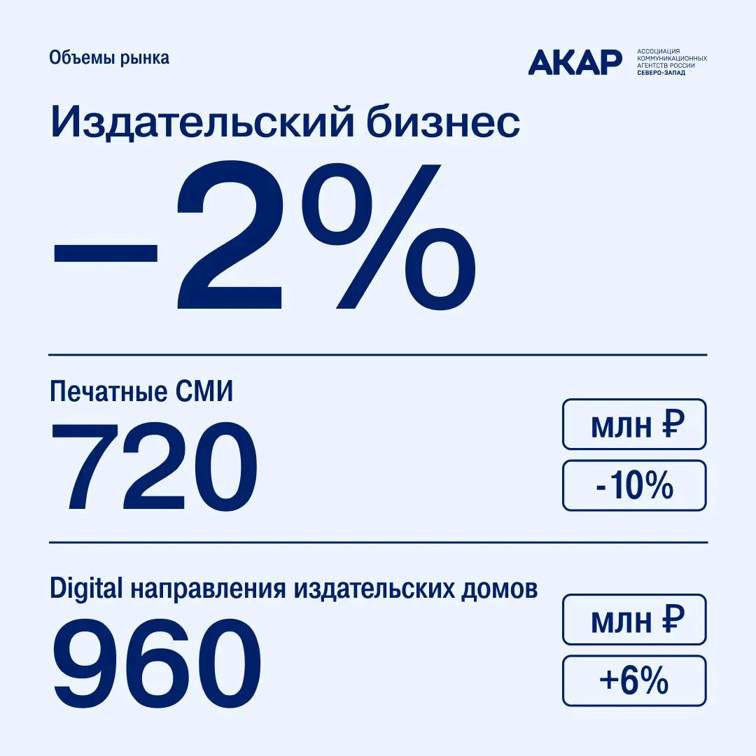 Наружная реклама в Санкт-Петербурге выросла на 14,5% по итогам 2025 года.
АКАР Северо-Запад подвела итоги локального рекламного рынка Санкт-Петербурга за 2025 год | Сетка — социальная сеть от hh.ru