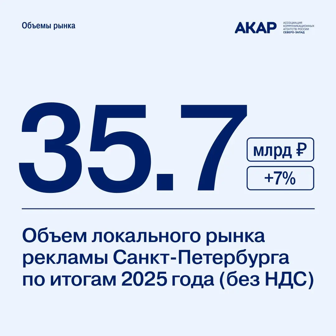 Наружная реклама в Санкт-Петербурге выросла на 14,5% по итогам 2025 года.
АКАР Северо-Запад подвела итоги локального рекламного рынка Санкт-Петербурга за 2025 год | Сетка — социальная сеть от hh.ru