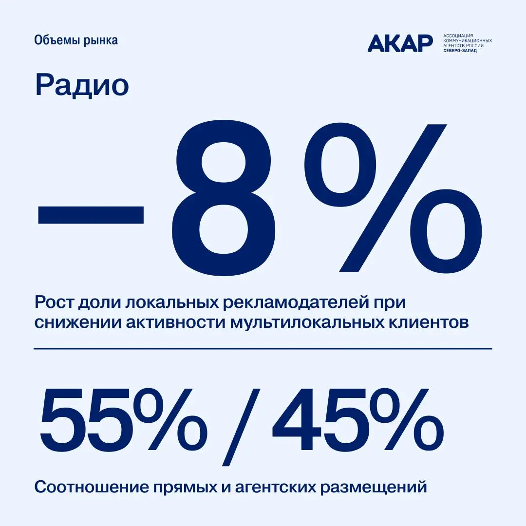 Наружная реклама в Санкт-Петербурге выросла на 14,5% по итогам 2025 года.
АКАР Северо-Запад подвела итоги локального рекламного рынка Санкт-Петербурга за 2025 год | Сетка — социальная сеть от hh.ru