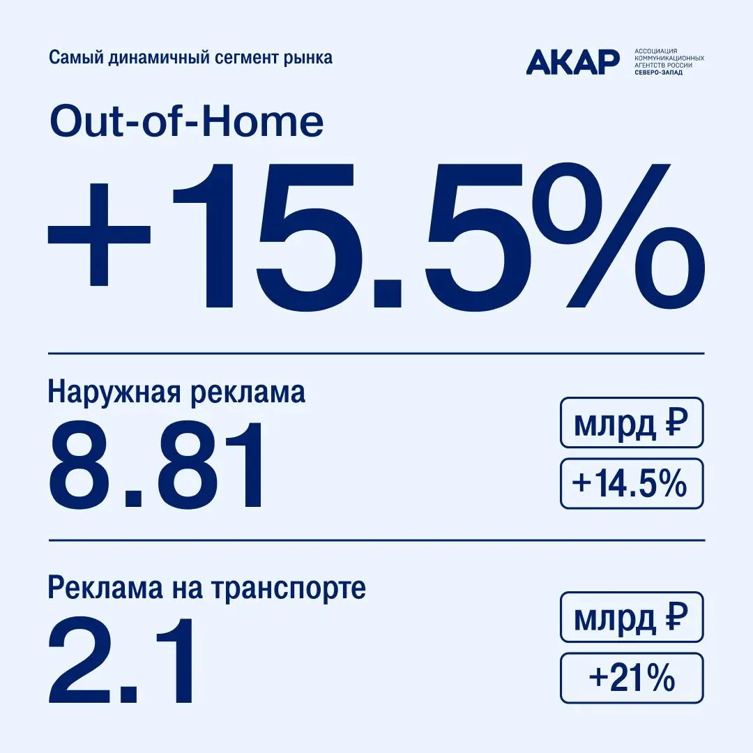 Наружная реклама в Санкт-Петербурге выросла на 14,5% по итогам 2025 года.
АКАР Северо-Запад подвела итоги локального рекламного рынка Санкт-Петербурга за 2025 год | Сетка — социальная сеть от hh.ru