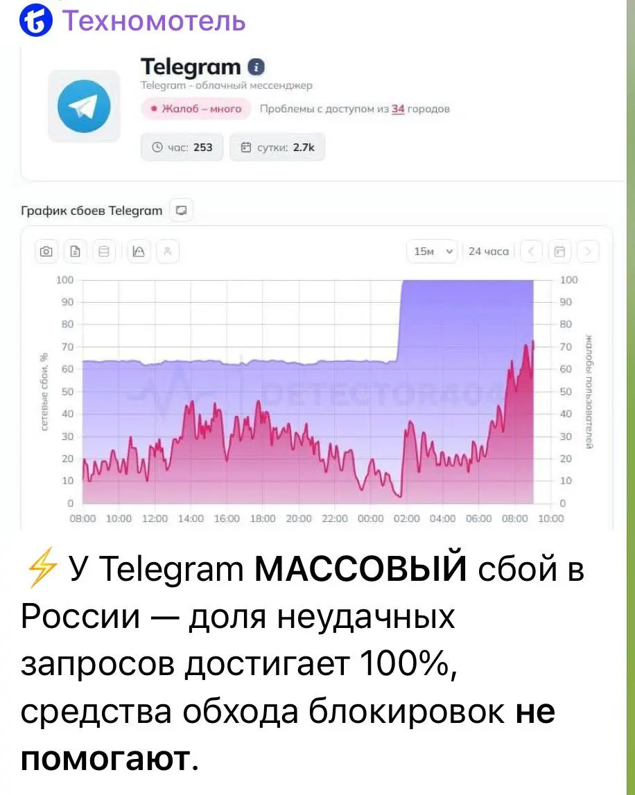 Сотни телеграм-каналов сообщили, что они 100% стали заблокированы.
Минцифры и РКН уже к обеду обещают 146% блокировку Telegram.
Держим строй, братья! | Сетка — социальная сеть от hh.ru