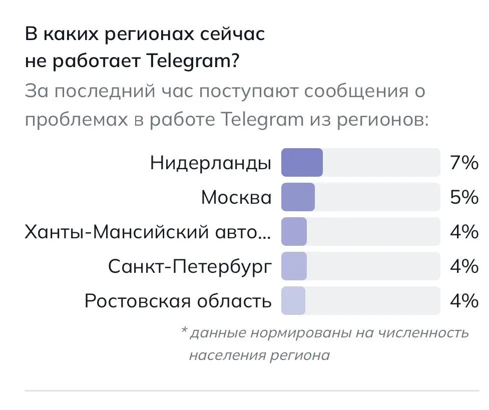 Говорят, что в Телеграмме масштабный сбой, т.к. РКН стал блокировать какой-то протокол. И вот поступают жалобы из разных регионов о том, что не работает, а лидер - Нидерланды :) Сюрреализм полный | Сетка — социальная сеть от hh.ru