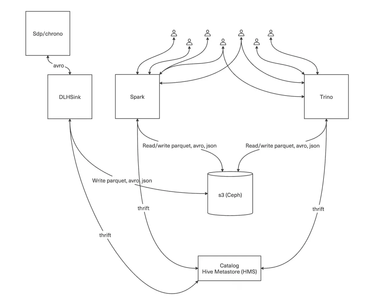 Начнём обзор платформы данных с компонента DataLakeHouse (DLH). Это платформа с разделёнными хранилищем (Storage) и вычислительной частью (Compute) | Сетка — социальная сеть от hh.ru