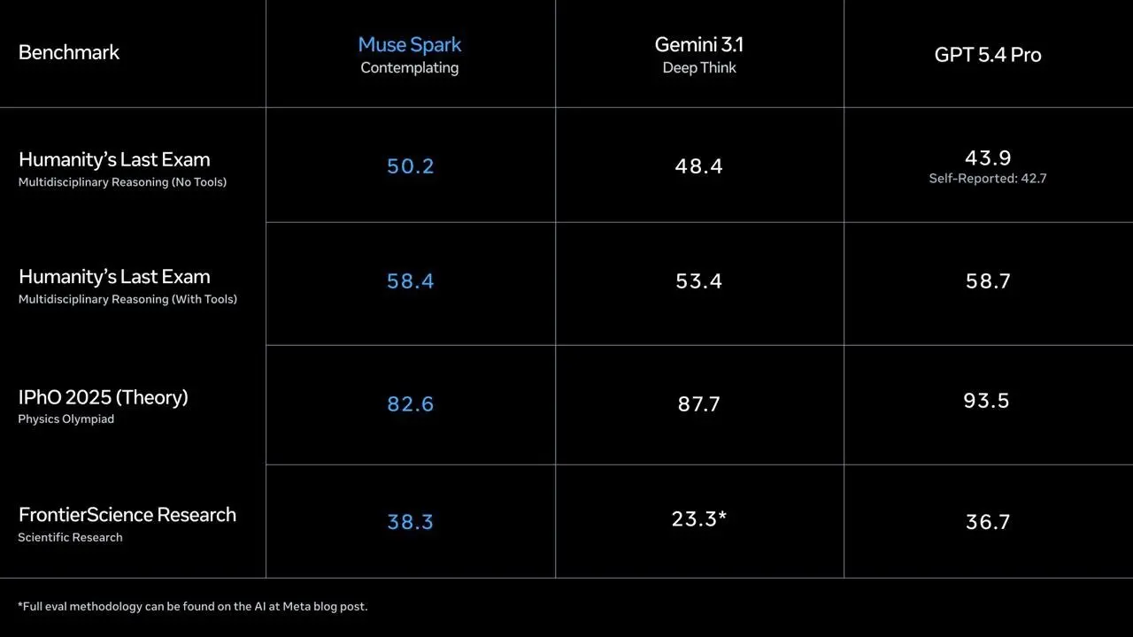 🔥У НЕЙРОСЕТИ ТОЖЕ ЕСТЬ МУЗА
Meta* официально запустила Muse Spark — первую модель от Meta Superintelligence Labs, которая обрабатывает текст, изображения и звук одновременно, выдавая ответы с контекст... | Сетка — социальная сеть от hh.ru