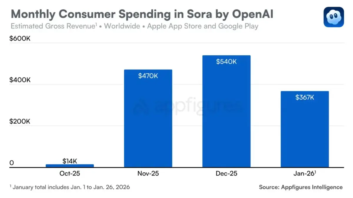 OpenAI закрывает Sora. В чём причины провала видеонейросети | Сетка — социальная сеть от hh.ru