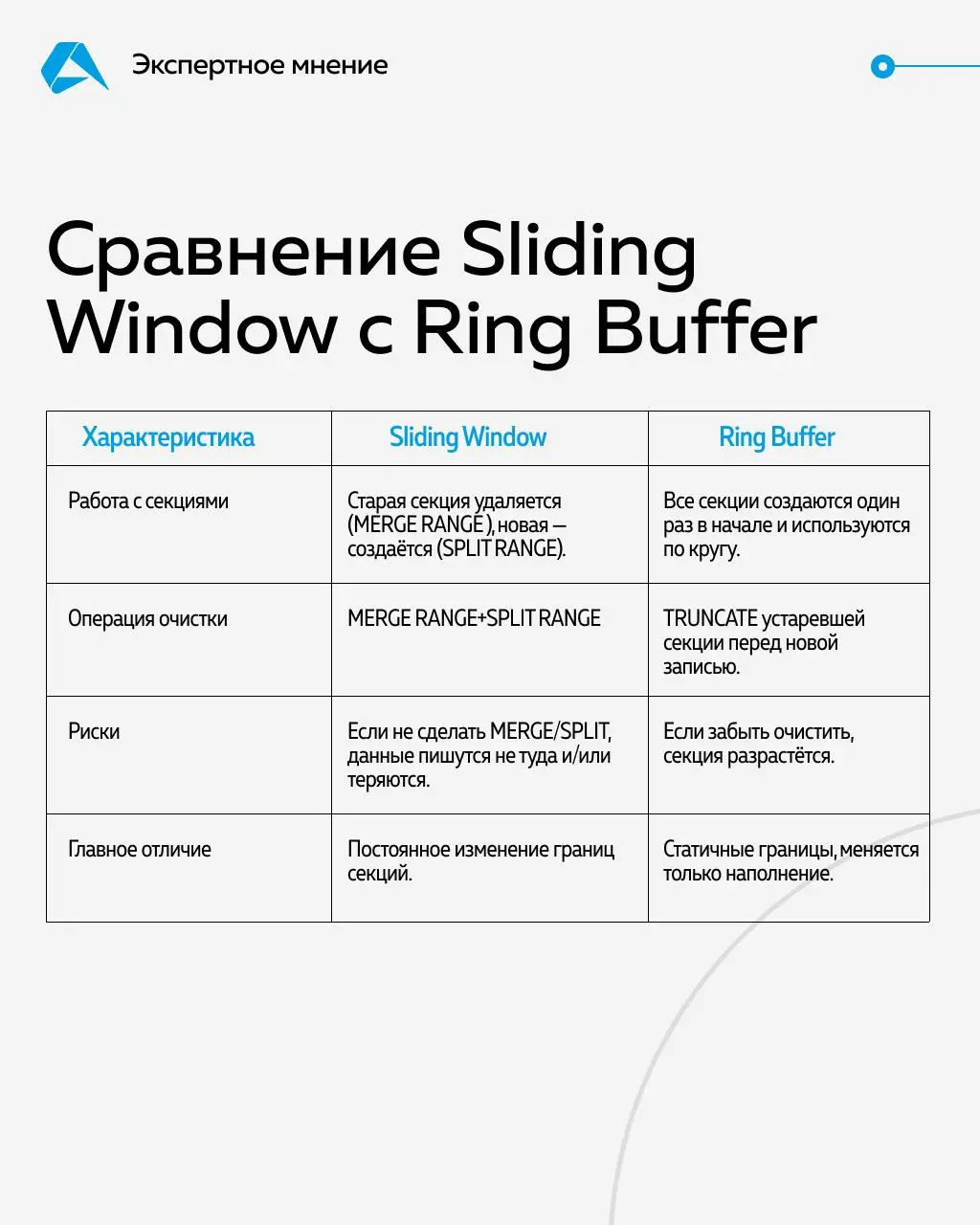 Как решить задачу ротации данных с помощью Ring Buffer вместо Sliding Window?
Этот нескучный способ отлично подходит для данных с фиксированной глубиной хранения и помогает минимизировать трудозатраты... | Сетка — социальная сеть от hh.ru