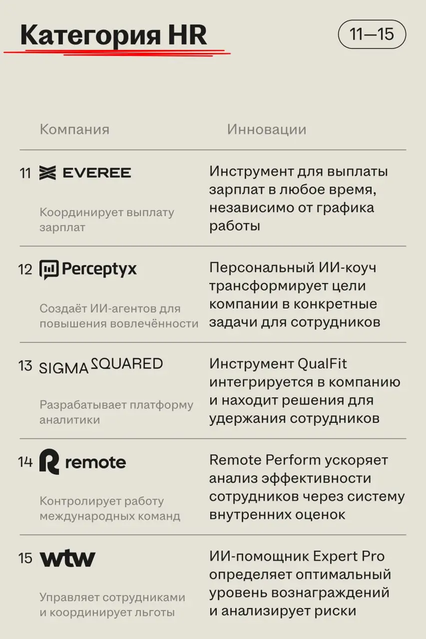 Ramp, Indeed, ADP и другие HR-сервисы вошли в список самых инновационных компаний мира
🌟 Что случилось
Fast Company опубликовал ежегодный рейтинг The World’s Most Innovative Companies | Сетка — социальная сеть от hh.ru