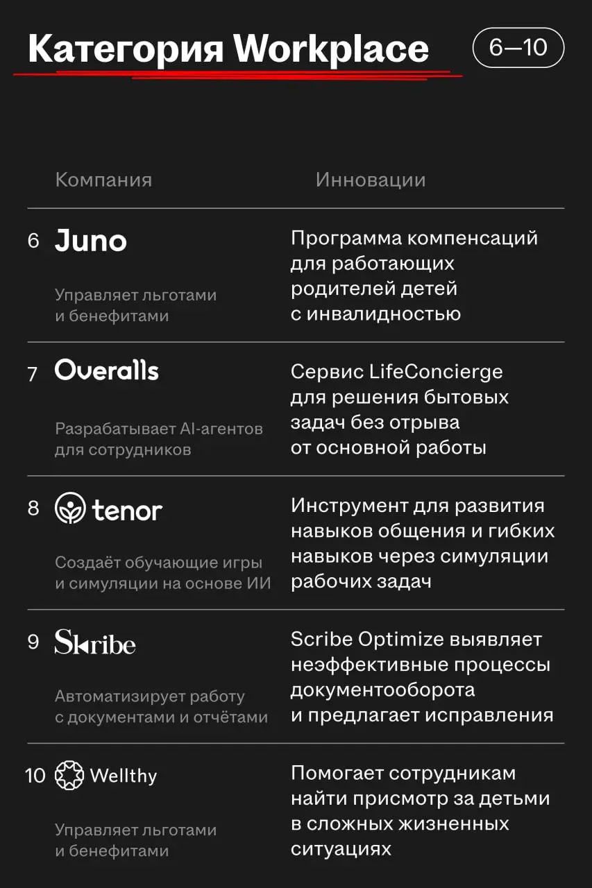 Ramp, Indeed, ADP и другие HR-сервисы вошли в список самых инновационных компаний мира
🌟 Что случилось
Fast Company опубликовал ежегодный рейтинг The World’s Most Innovative Companies | Сетка — социальная сеть от hh.ru