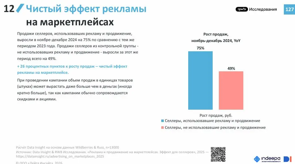 👍 Инфлюенс-маркетинг возглавил список инструментов для построения бренда
Такие данные приводятся в исследовании «Интернет-торговля в России 2026» компании Data Insight | Сетка — социальная сеть от hh.ru
