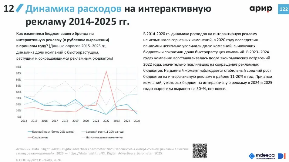 👍 Инфлюенс-маркетинг возглавил список инструментов для построения бренда
Такие данные приводятся в исследовании «Интернет-торговля в России 2026» компании Data Insight | Сетка — социальная сеть от hh.ru