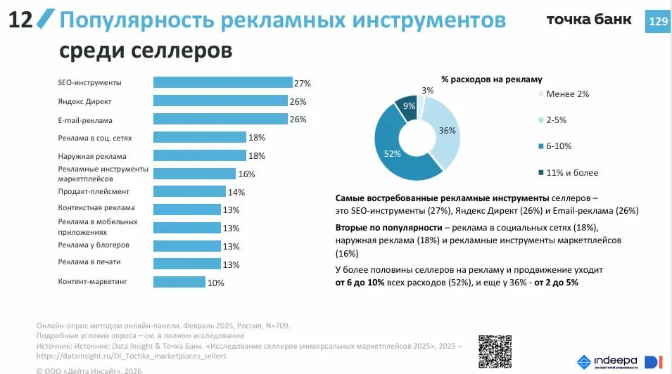 👍 Инфлюенс-маркетинг возглавил список инструментов для построения бренда
Такие данные приводятся в исследовании «Интернет-торговля в России 2026» компании Data Insight | Сетка — социальная сеть от hh.ru